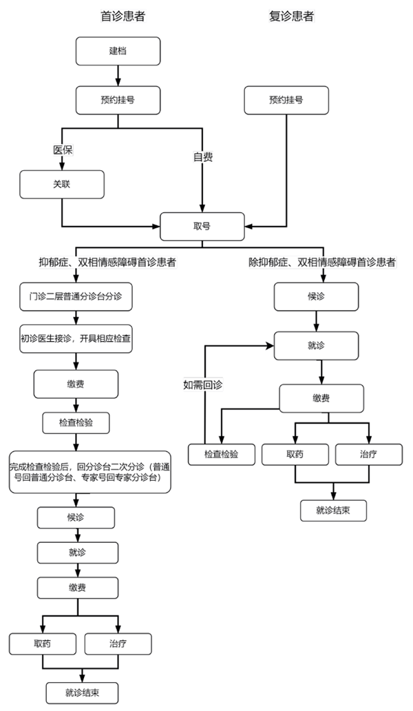 就诊流程图.png